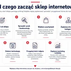 Grafika przedstawia 7 kroków do założenia sklepu internetowego: określenie celu, analiza rynku, wybór asortymentu, struktura kategorii, technologia, treści i zdjęcia, marketing i analityka.